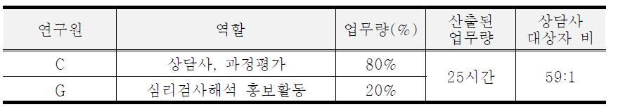 심리검사해석 인적자원 산출