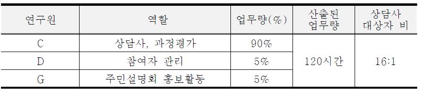 개별심리상담 인적자원 산출