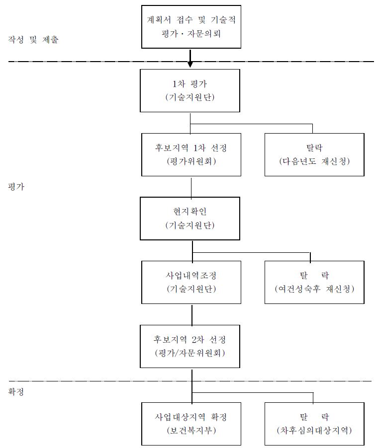 평가절차 흐름도