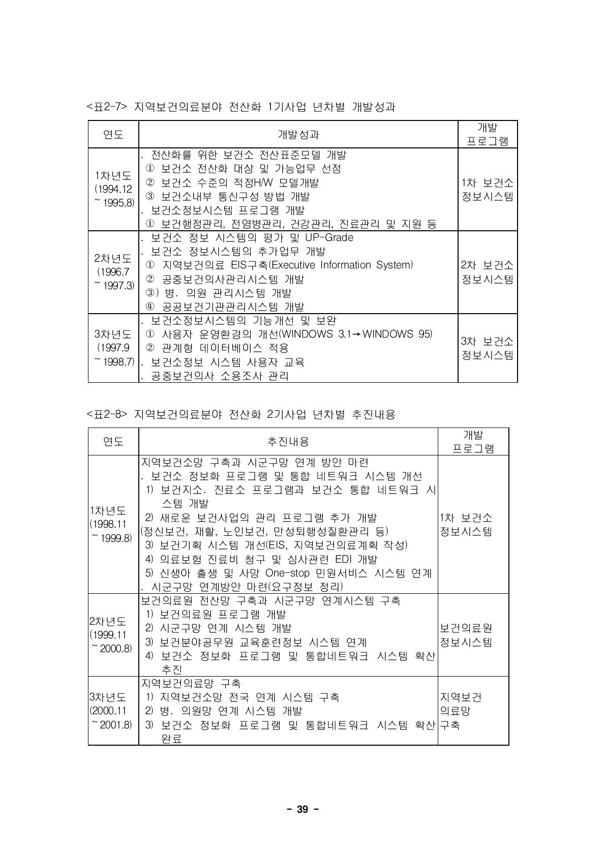 지역보건의료분야 전산화 1기사업 년차별 개발성과개발