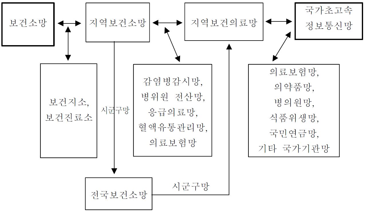 지역보건의료정보 네트워크망