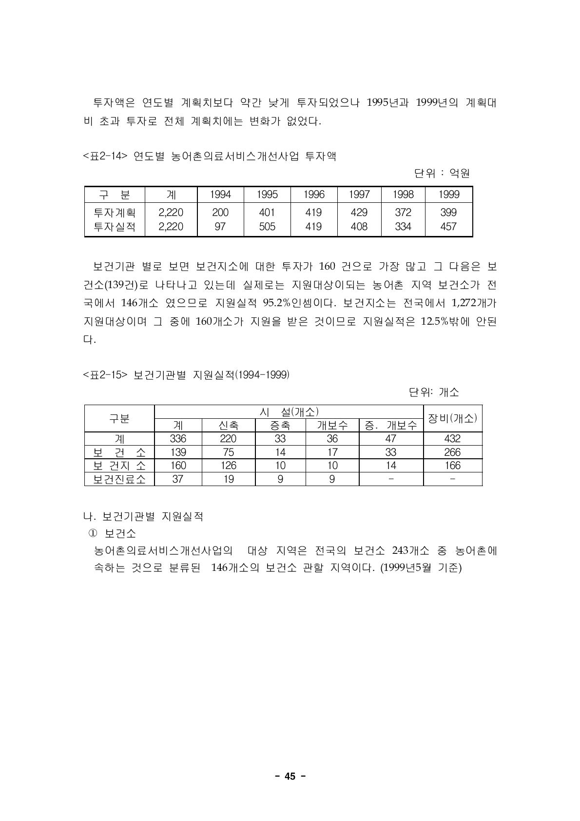 보건기관별 지원실적(1994-1999)단위: 개소