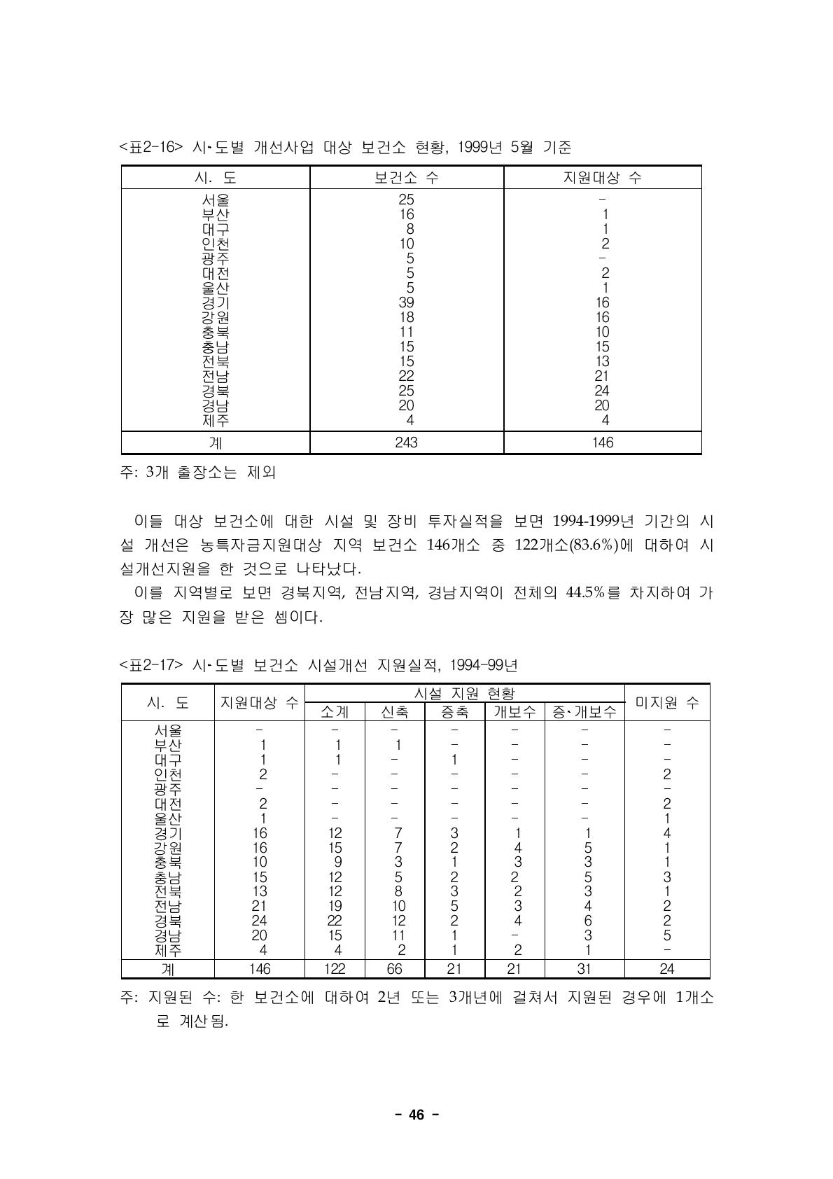 시‧도별 개선사업 대상 보건소 현황, 1999년 5월 기준시․도 보건소 수 지원대상 수