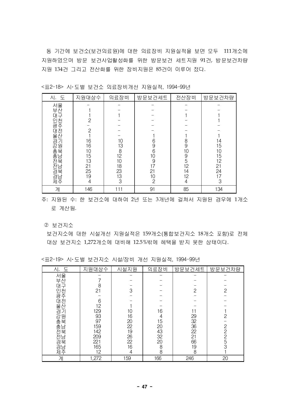 시‧도별 보건소 의료장비개선 지원실적, 1994-99년시․도 지원대상수 의료장비 방문보건세트 전산장비 방문보건차량