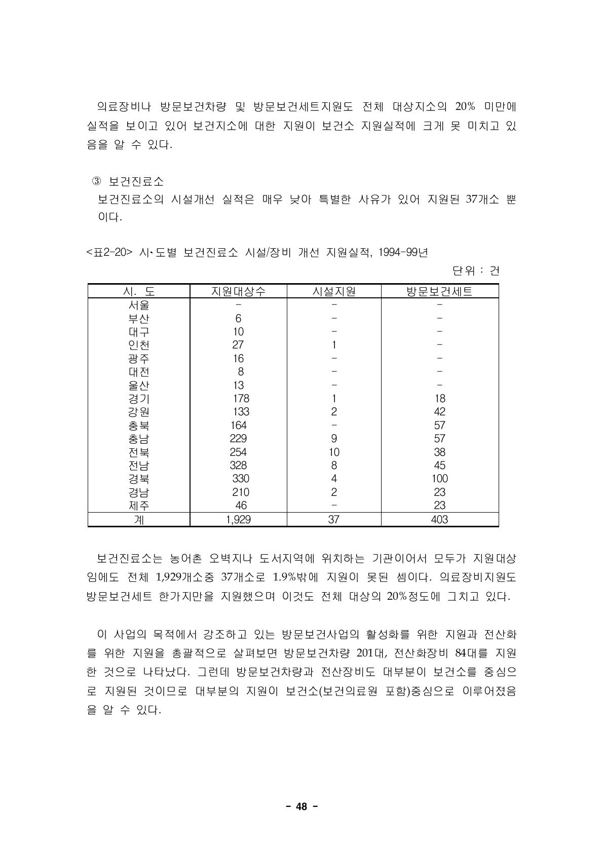 시‧도별 보건진료소 시설/장비 개선 지원실적, 1994-99년단위 : 건