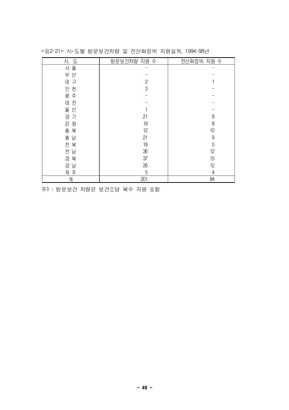 시‧도별 방문보건차량 및 전산화장비 지원실적, 1994-98년 시․도 방문보건차량 지원 수 전산화장비 지원 수