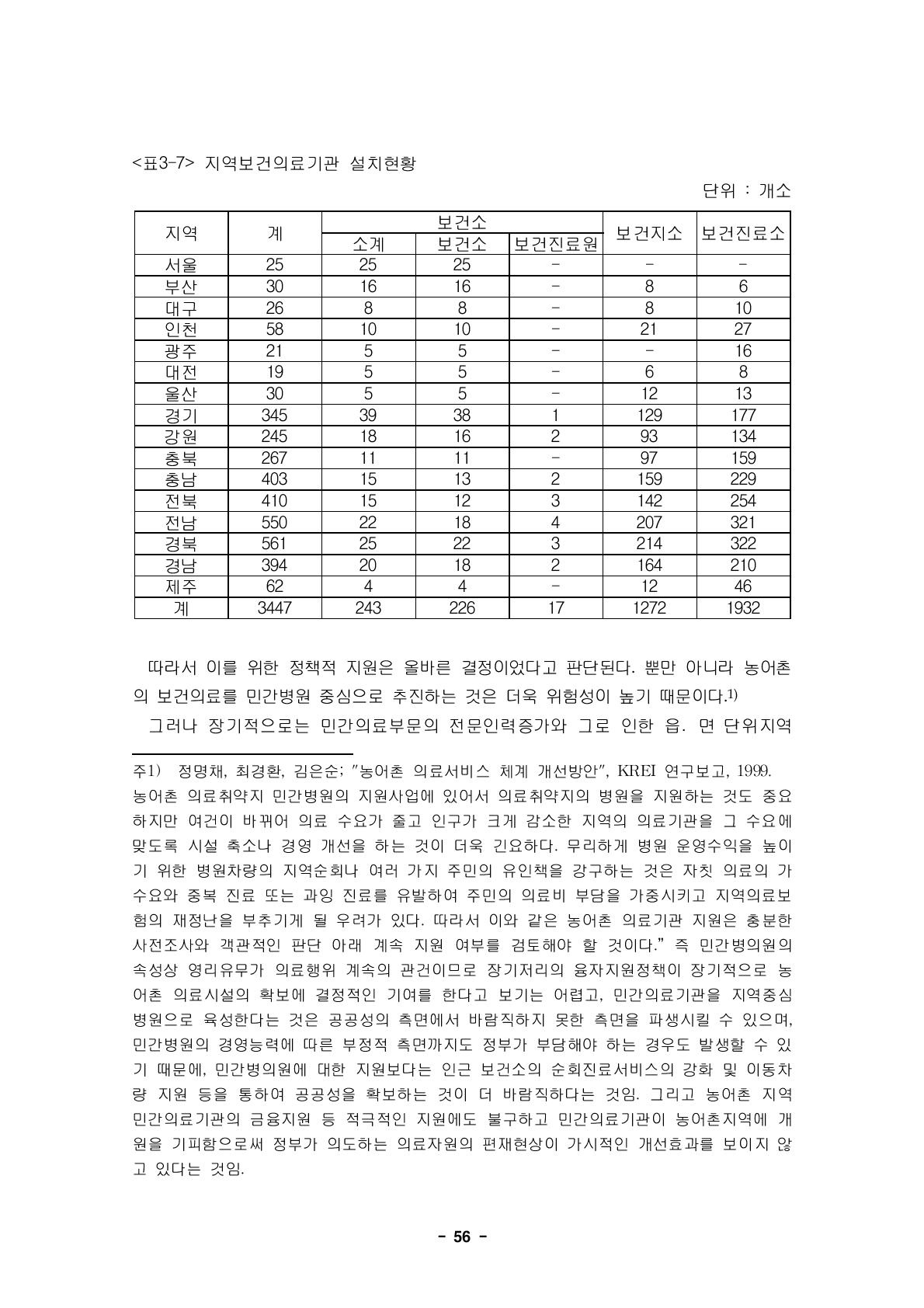 지역보건의료기관 설치현황단위 : 개소