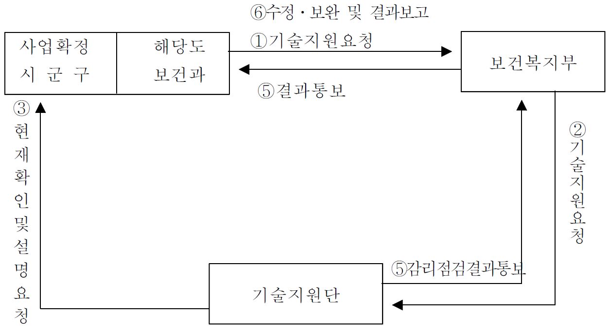 시공부문 사업절차 흐름도