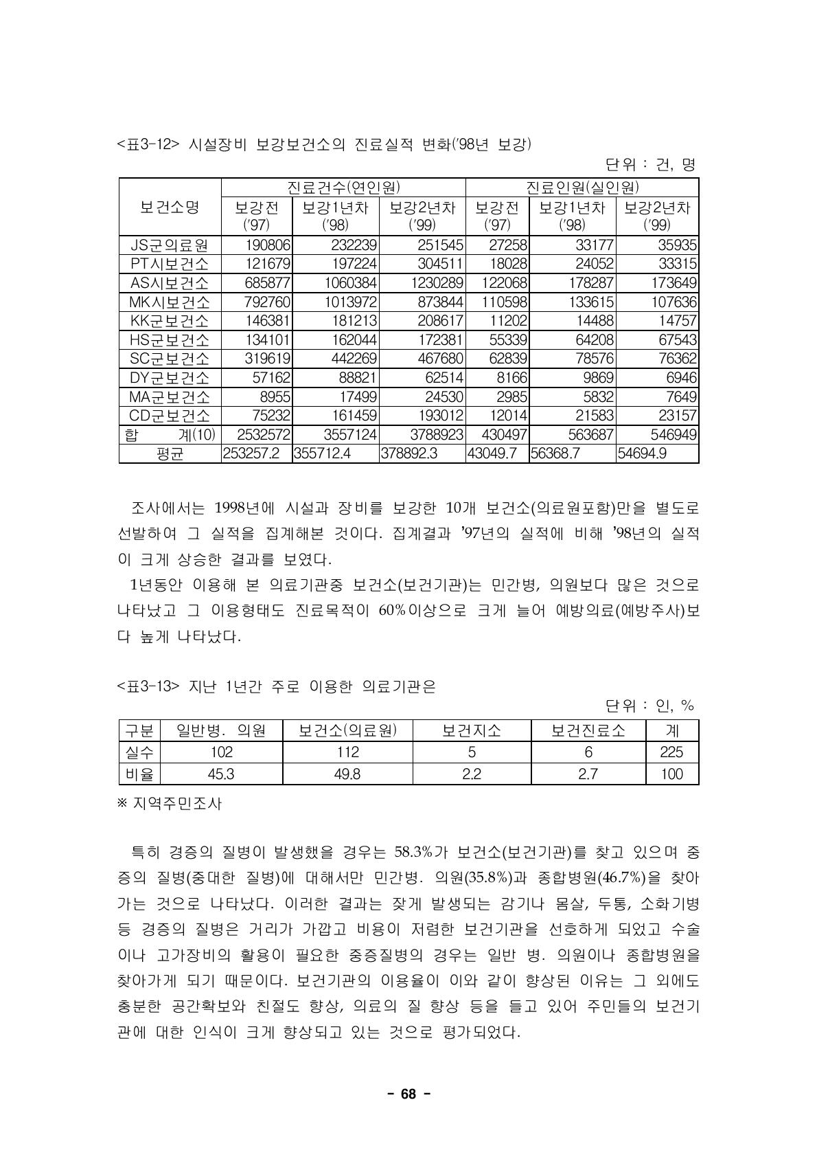 시설장비 보강보건소의 진료실적 변화(’98년 보강)단위 : 건, 명