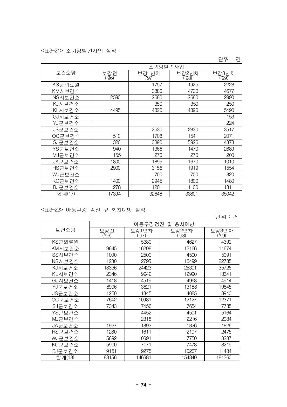 조기암발견사업 실적단위 : 건