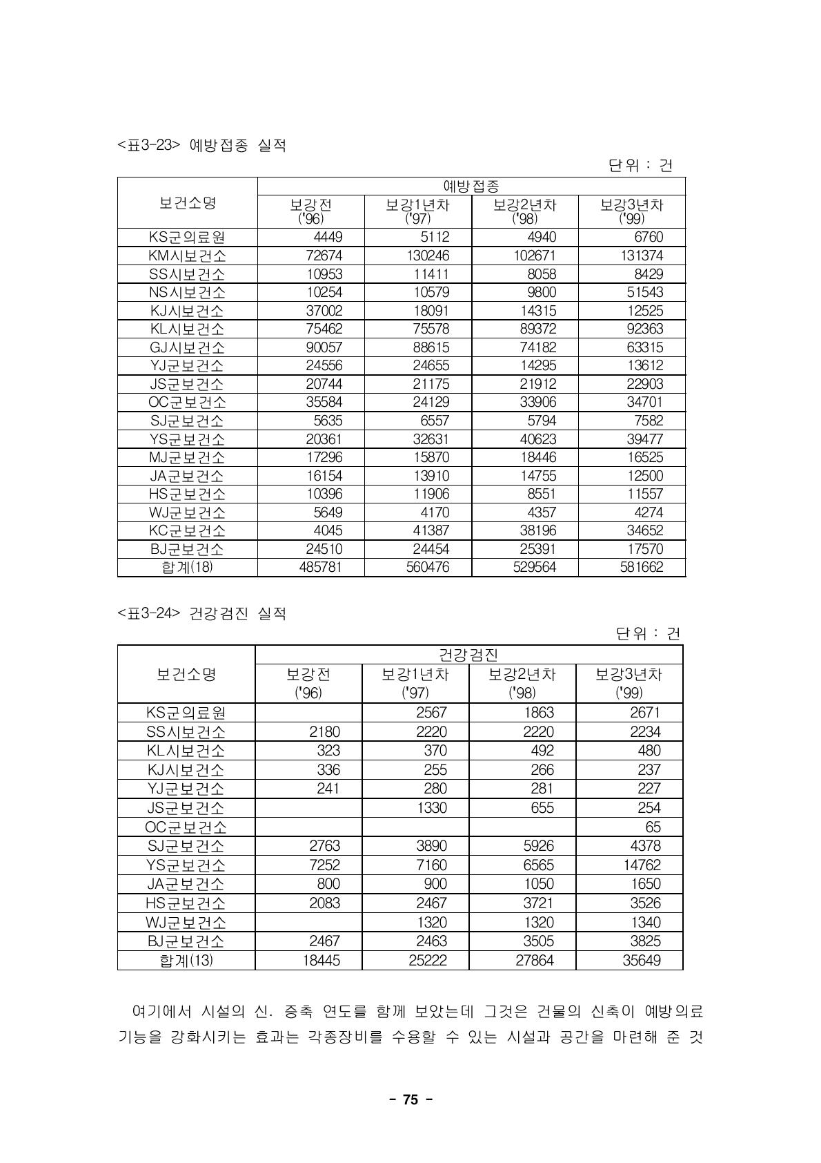 예방접종 실적단위 : 건