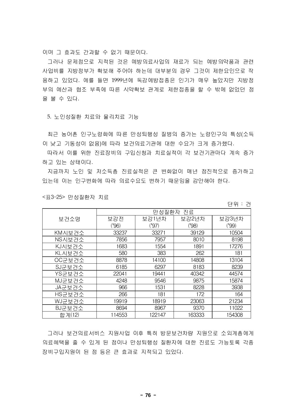 만성질환자 치료단위 : 건