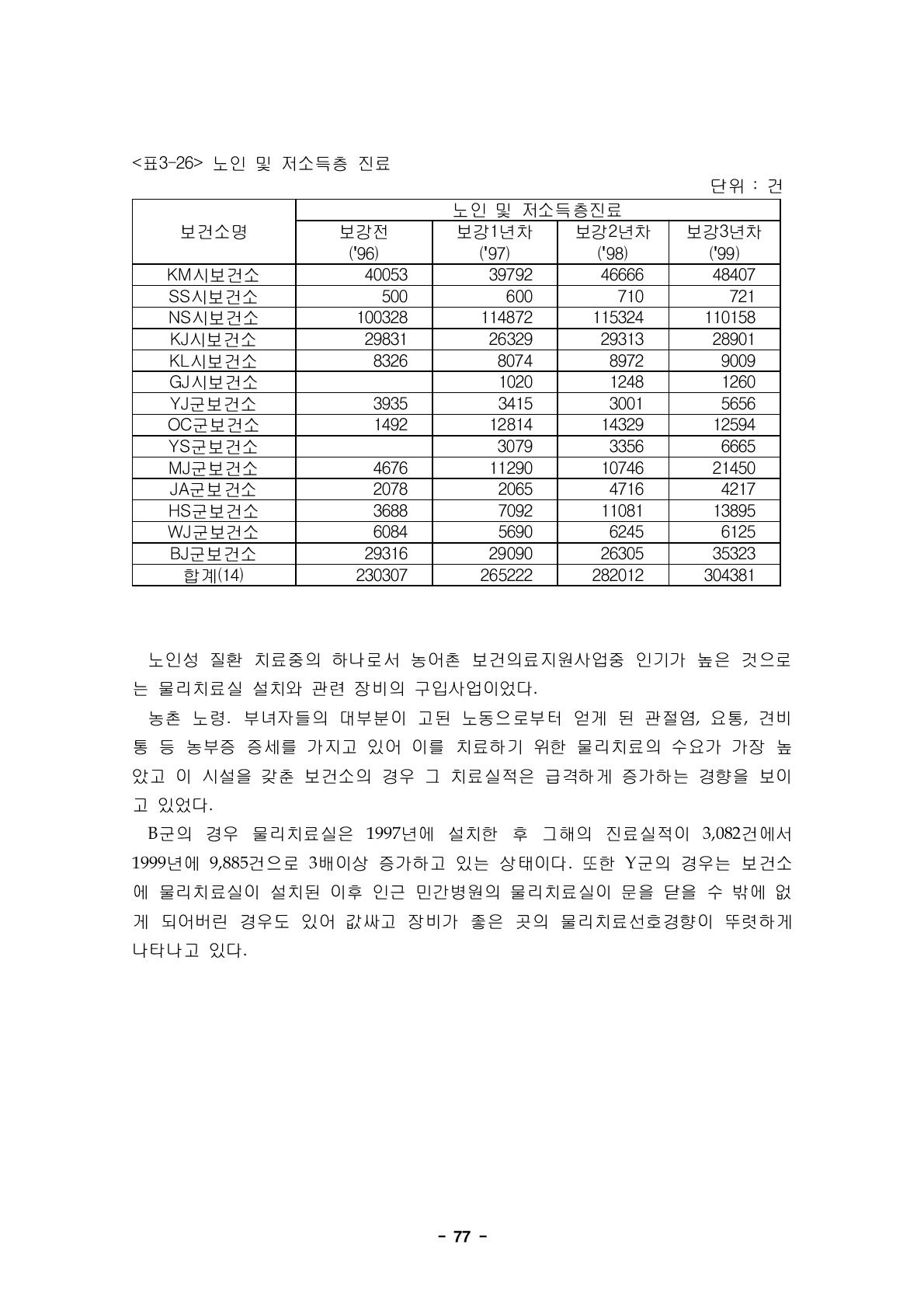 노인 및 저소득층 진료단위 : 건