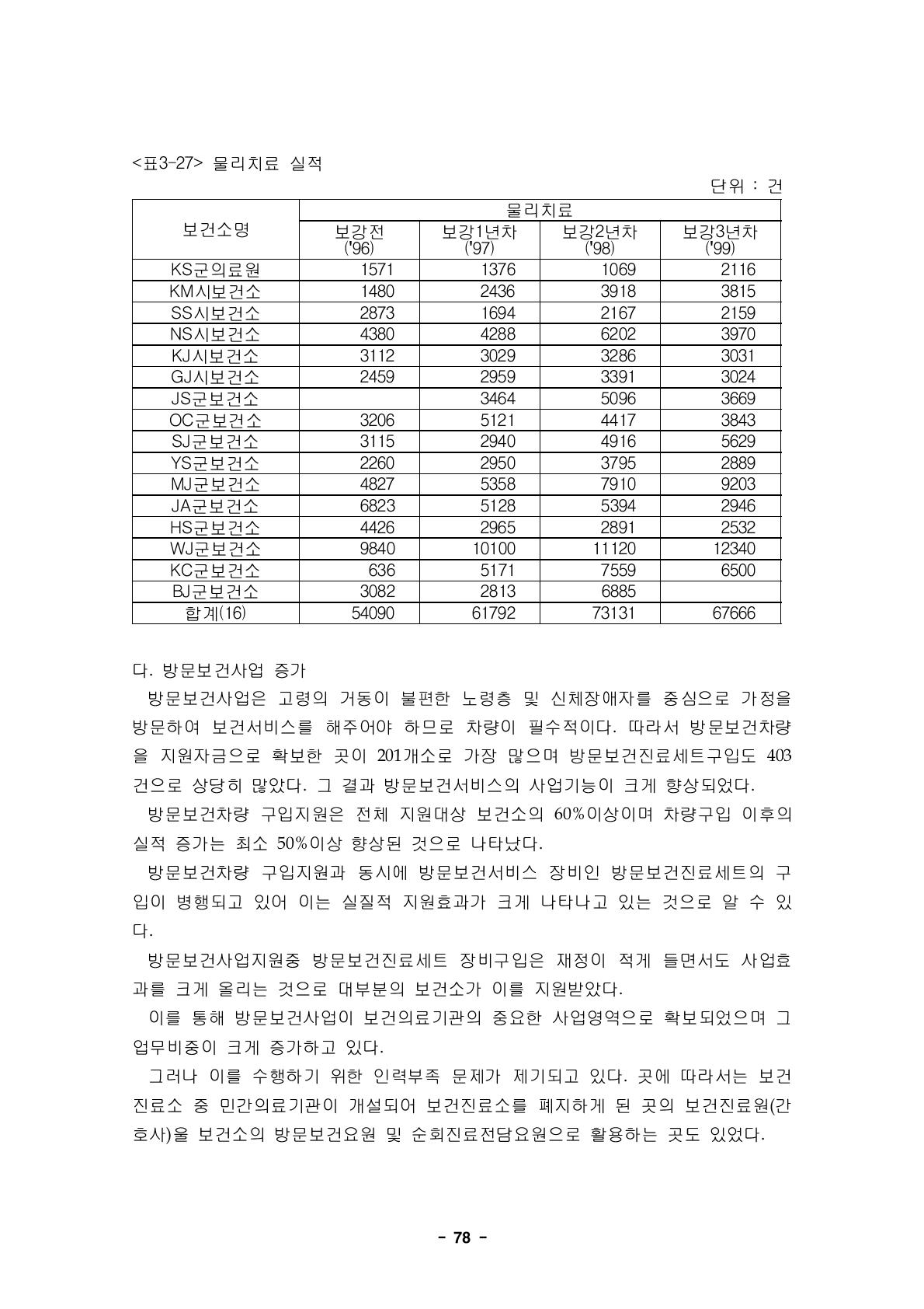 물리치료 실적단위 : 건