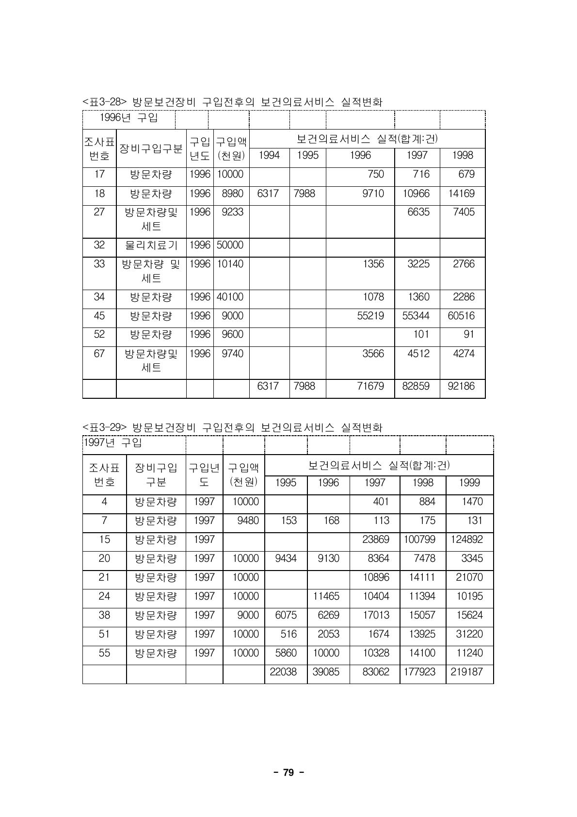 방문보건장비 구입전후의 보건의료서비스 실적변화1996년 구입