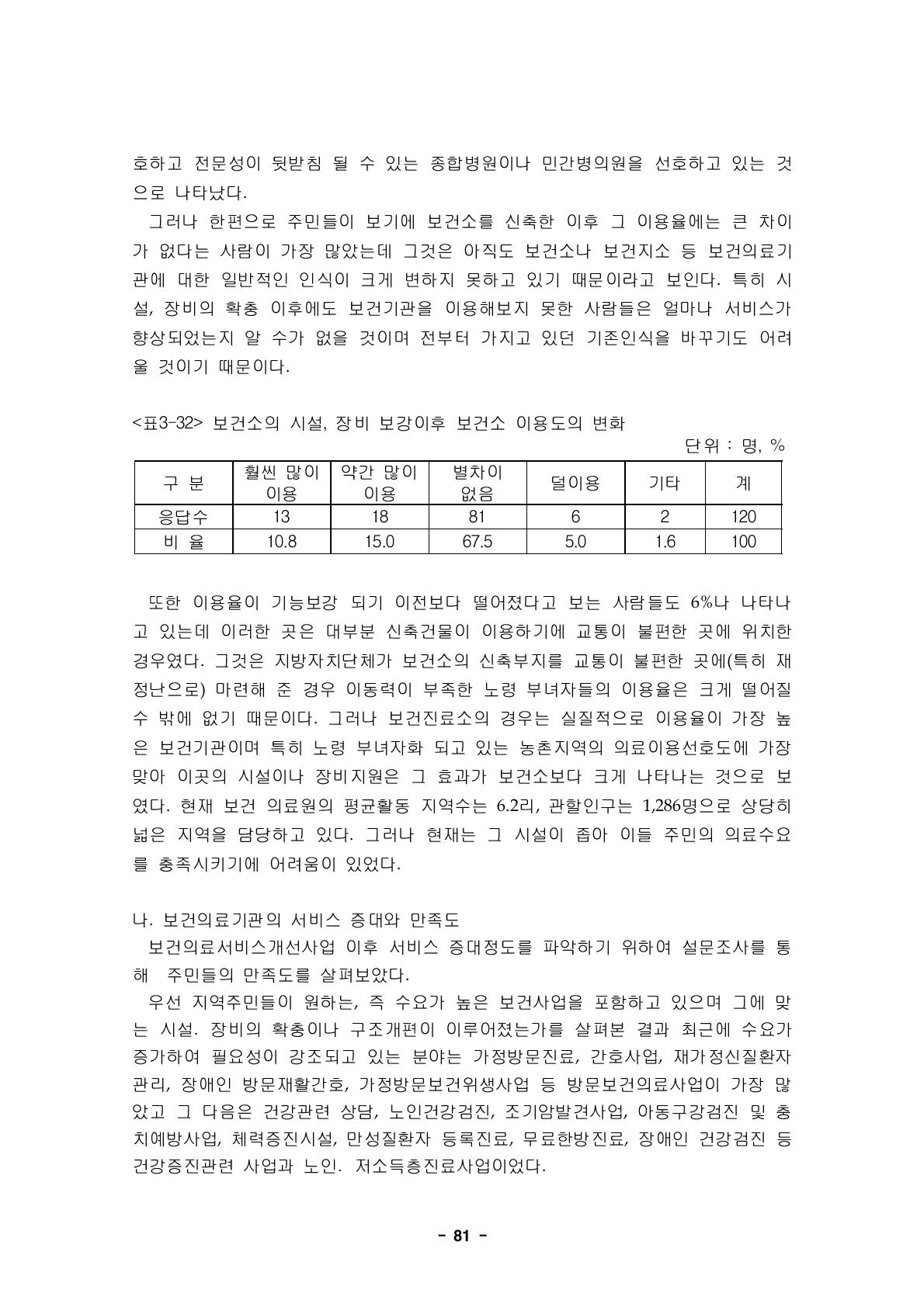 보건소의 시설, 장비 보강이후 보건소 이용도의 변화단위 : 명, %