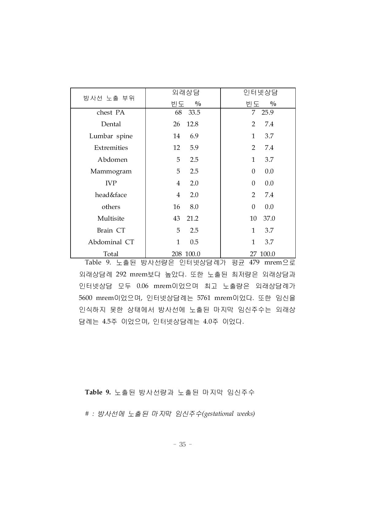 노출된 방사선량은 인터넷상담례가 평균 479 mrem으로 외래상담례 292 mrem보다 높았다. 또한 노출된 최저량은 외래상담과