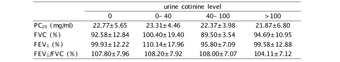 소변내 코티닌 농도에 따른 메타콜린 기도반응성과 폐기능지표의 비교