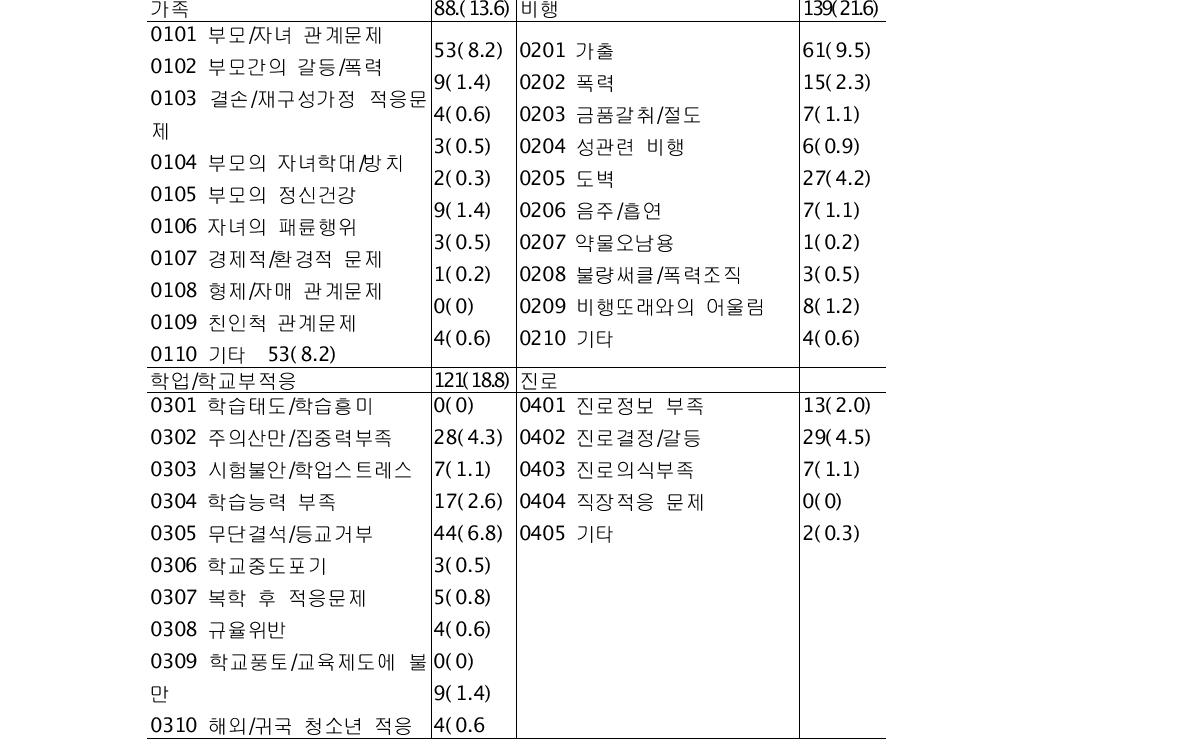 청소년 상담원의 분류체계