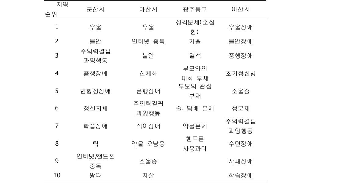 군산시, 마산시, 광주동구, 아산시