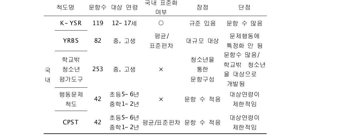 국내 척도