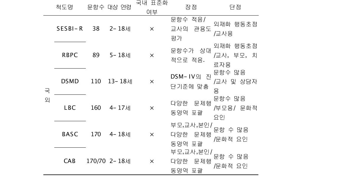 국외 척도