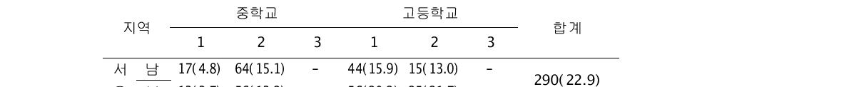 인구통계학적 자료 단위: 명 (%)