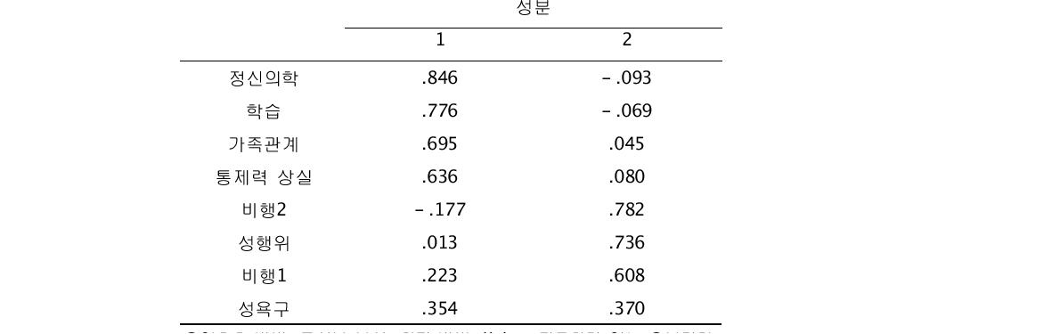 고차 요인분석 결과- 상위 2요인