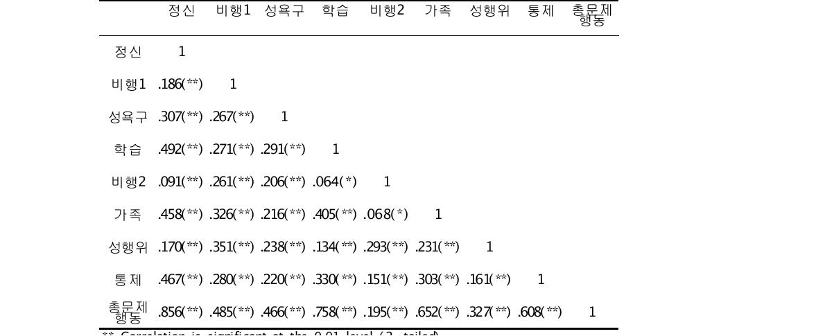 AMPQ의 각 요인간 상관관계