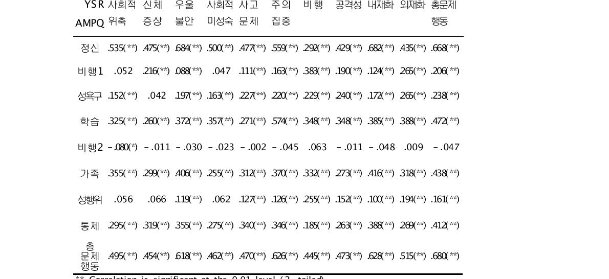 YSR과 AMPQ의 상관관계사회적 신체 우울 사회적 사고 주의 비행 공격성 내재화 외재화 총문제