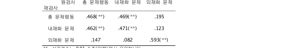 검사-재검사 신뢰도