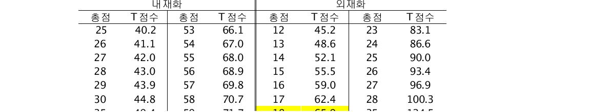 내재화/외재화 영역별 임상 범위 판단