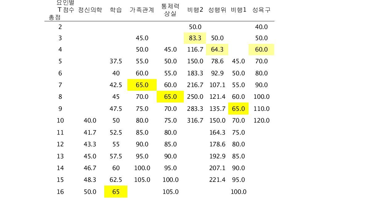 각 하위 범주 요인별 임상 범위 판단