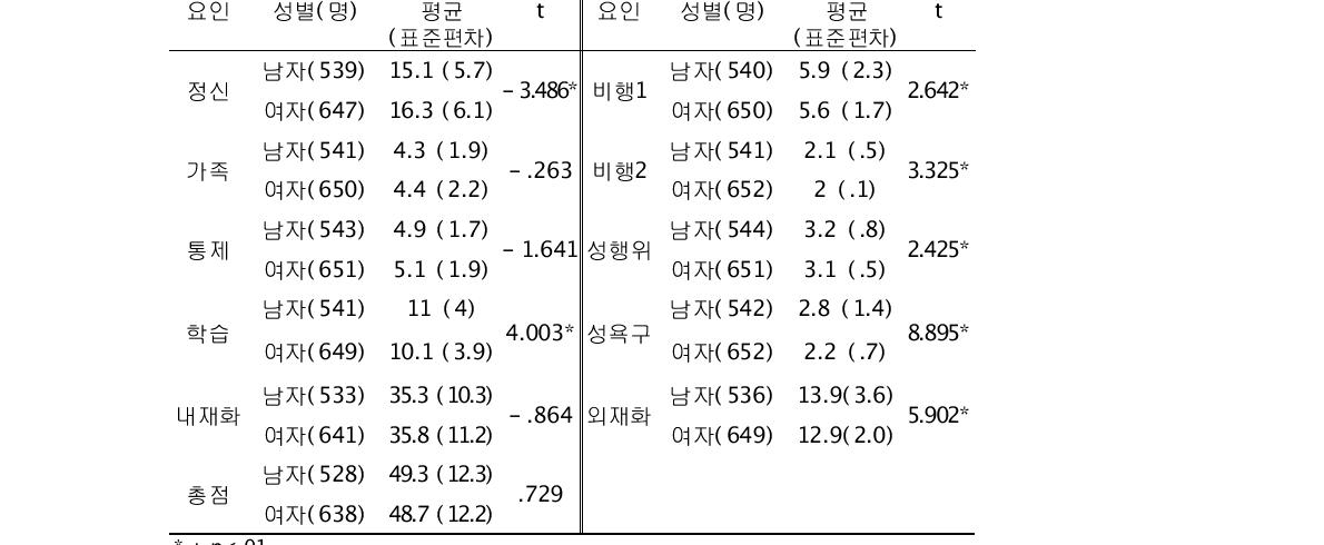 성별에 따른 변인효과