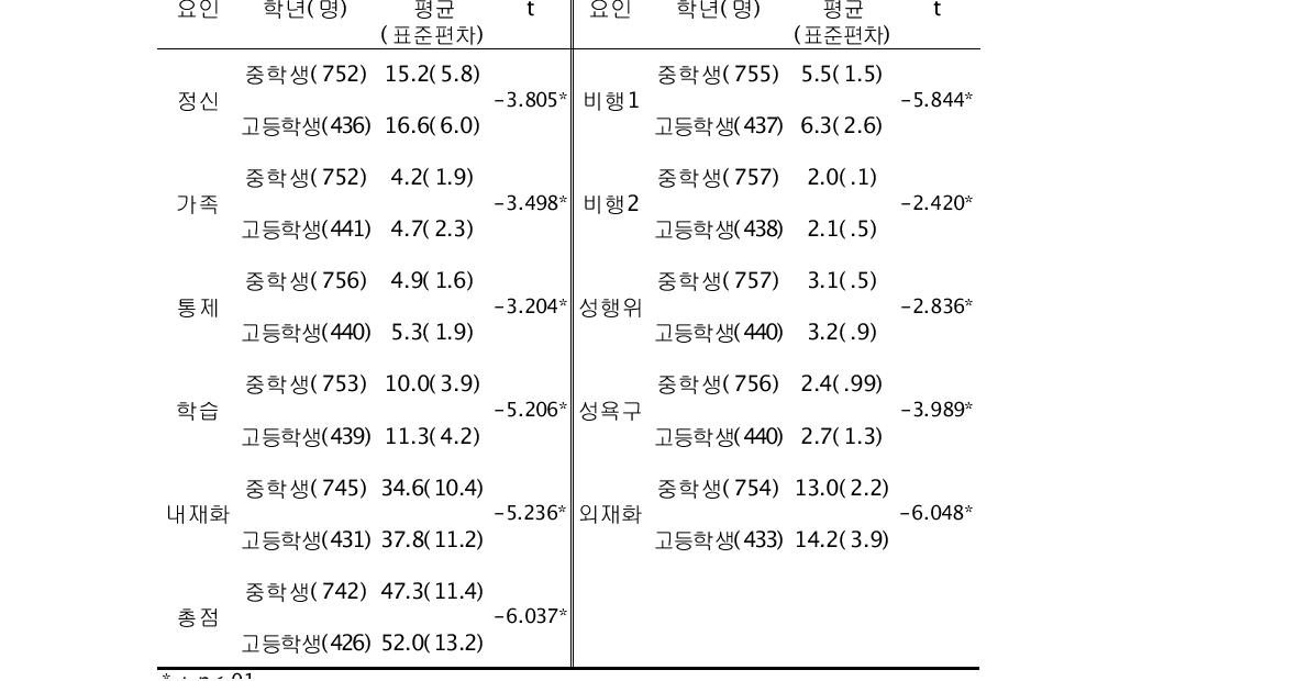 중학생/고등학생에 따른 변인효과