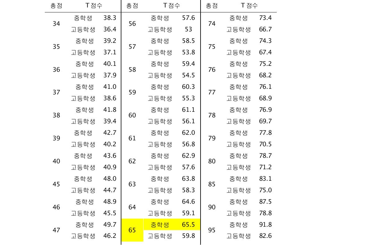 중고등학생 총점 규준표