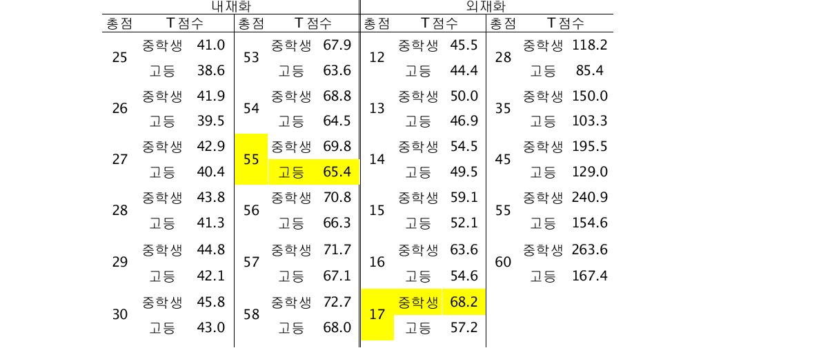 중학생/고등학생 내재화 외재화 문제 규준표