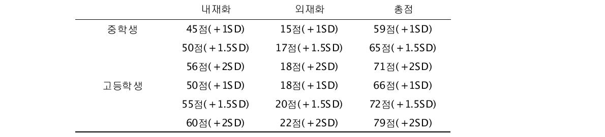 잠재적인 정신건강의 문제선별을 위한 절단점