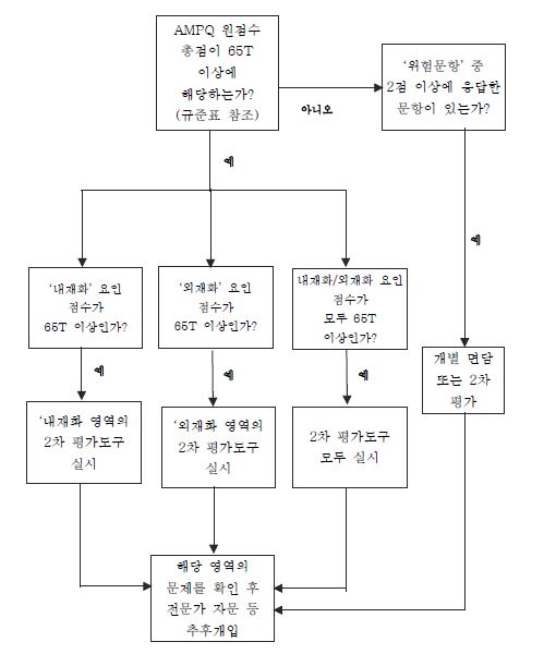 평가과정의 흐름도