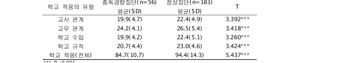 학교생활적응 척도