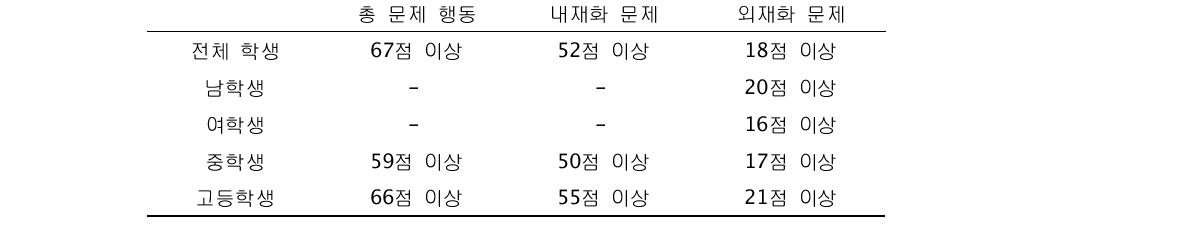 T점수 65점 이상에 해당하는 점수 합산표