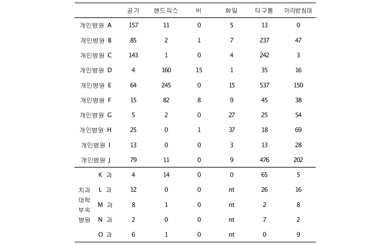 개인치과병원 및 치과대학부속병원에서 채취한 세균 분포조사