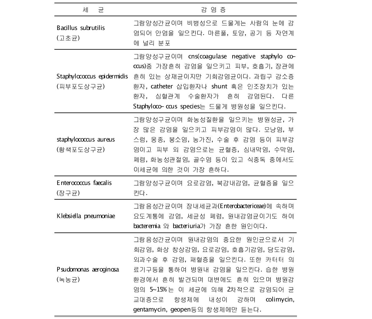 병원감염연구에서 주로 다루는 병원미생물