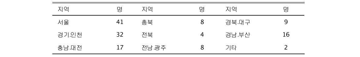 설문조사자의 지역분포