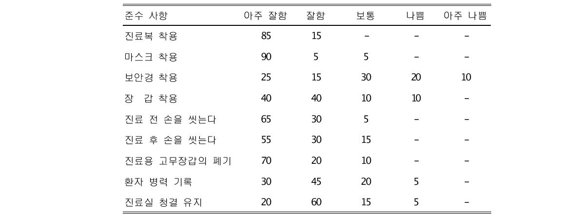 치과진료시 일반적인 준수 사항