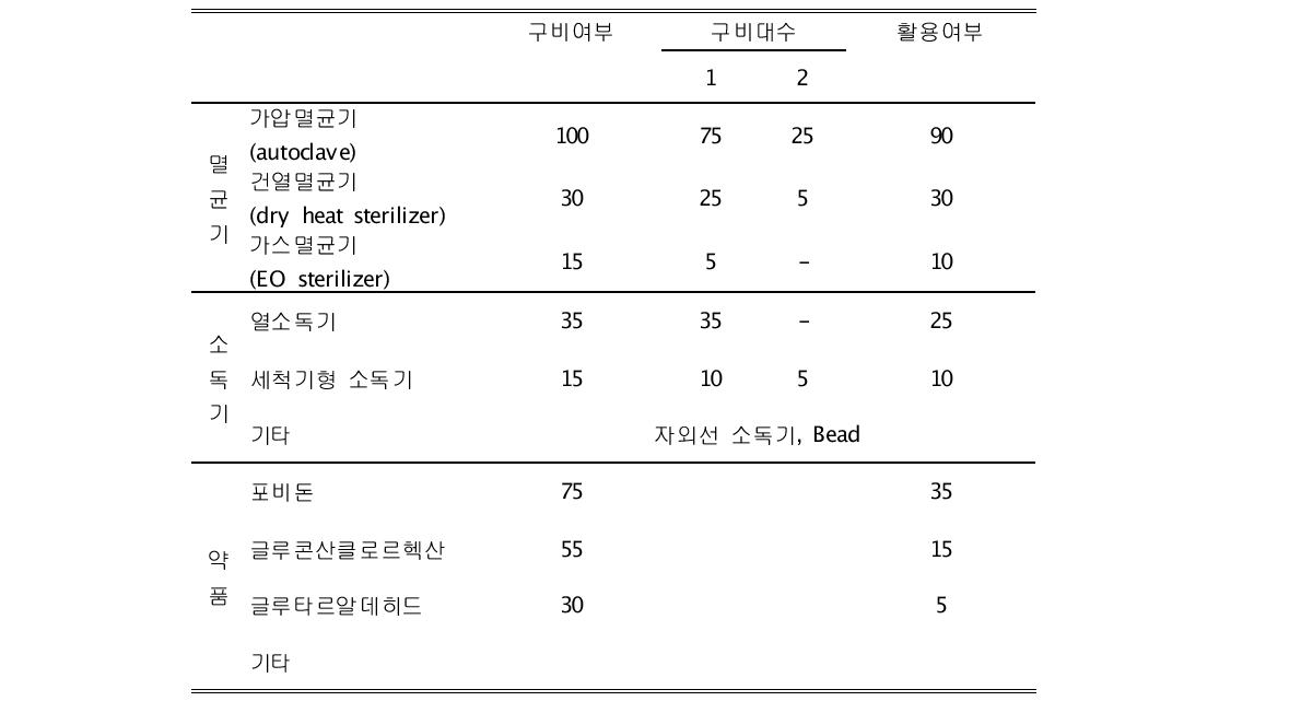 멸균기, 소독기, 약품 등의 구비여부