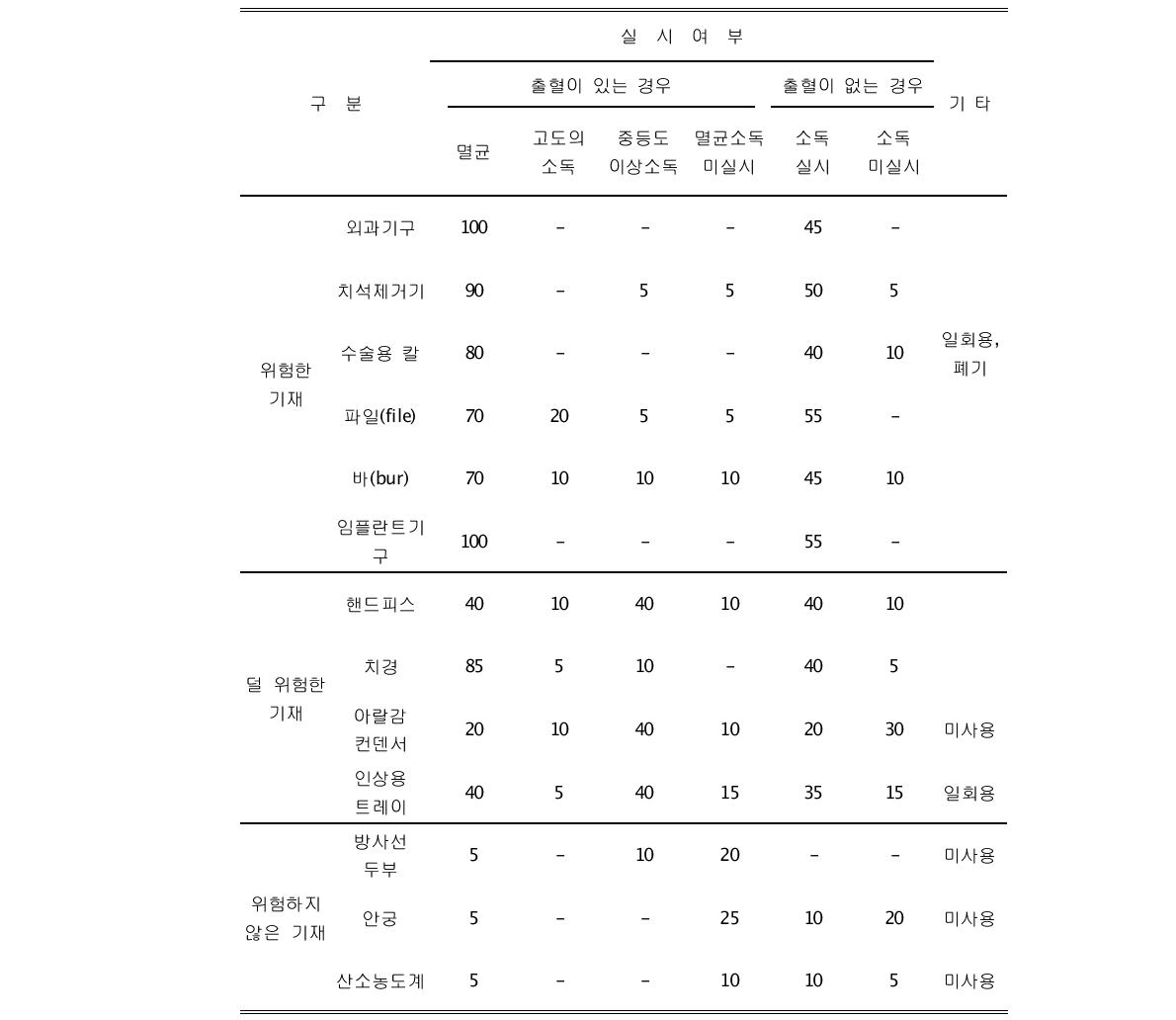 치과진료기자재 멸균 혹은 소독 실시 여부