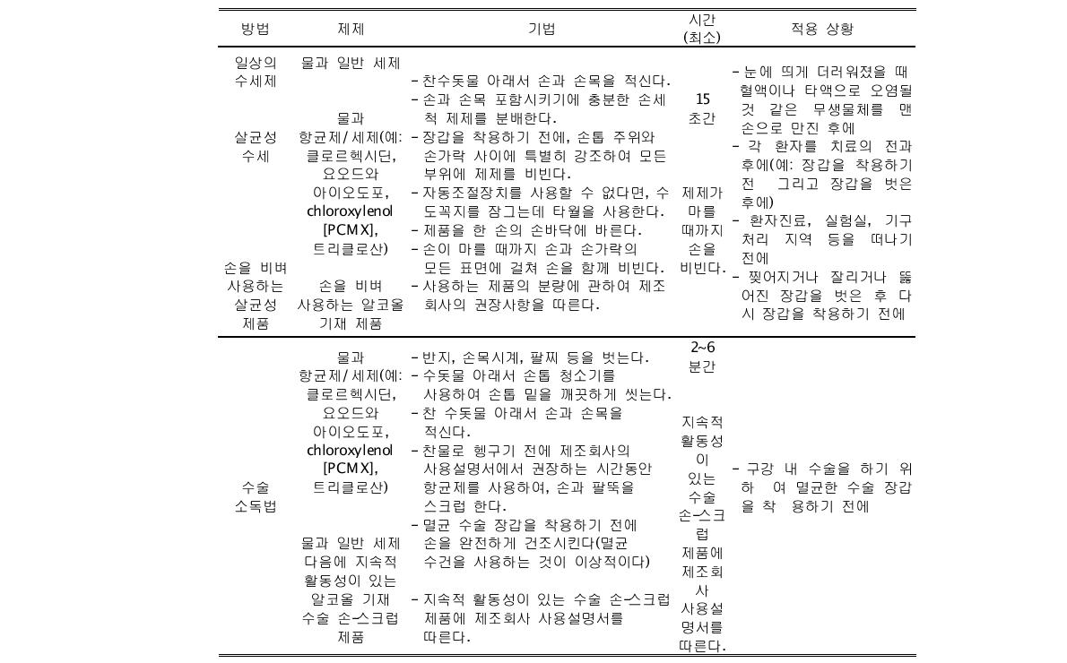 손 위생법과 적응증