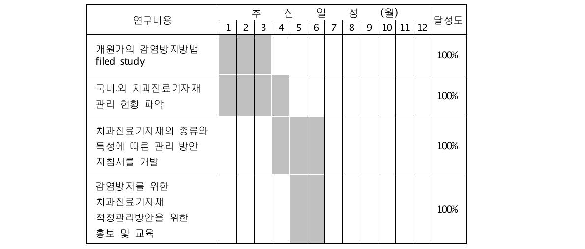 연구목표 달성도