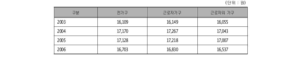 가구별 월평균 이미용료 (단위 : 원)